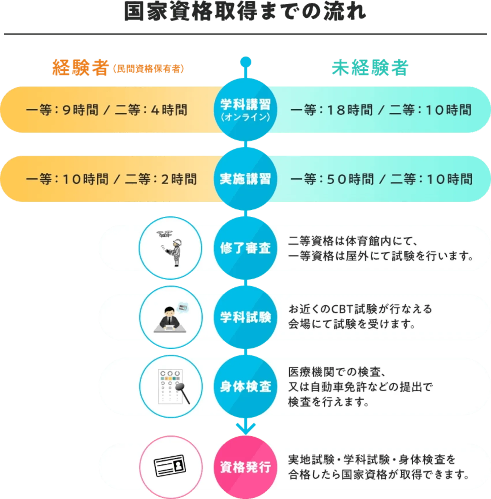 ライセンス取得までの流れ