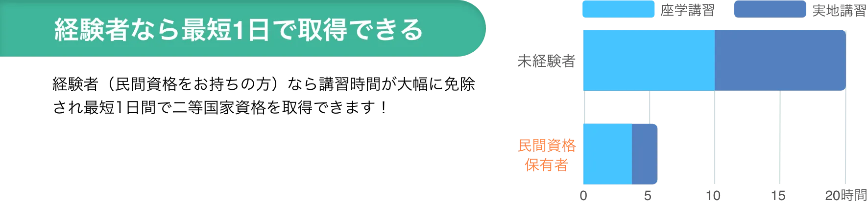 最短1日で取得