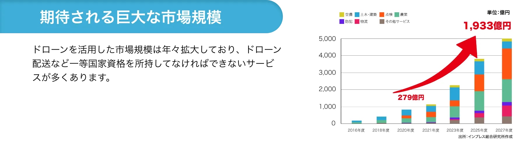 巨大な市場規模