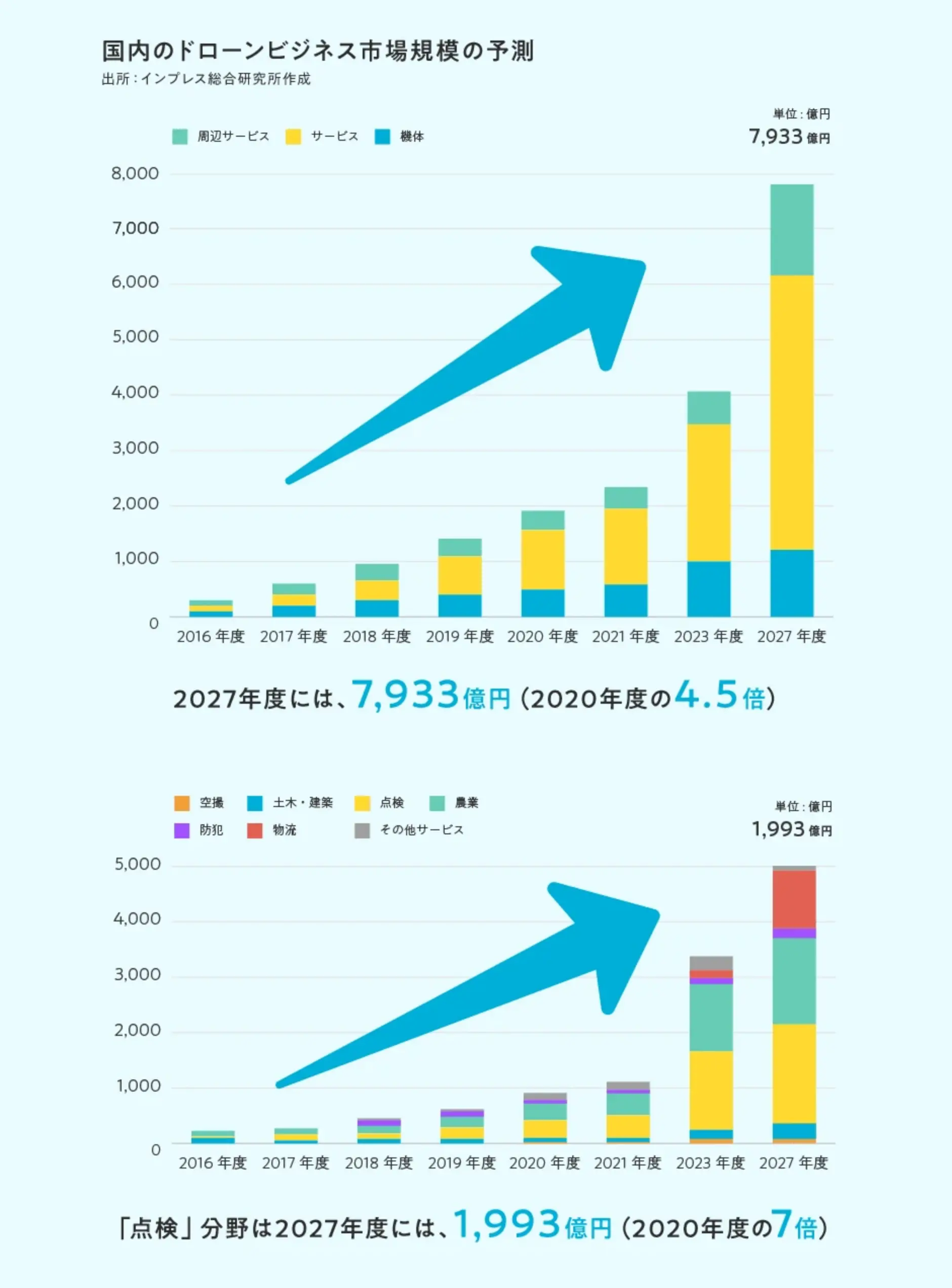 ドローンビジネス市場規模